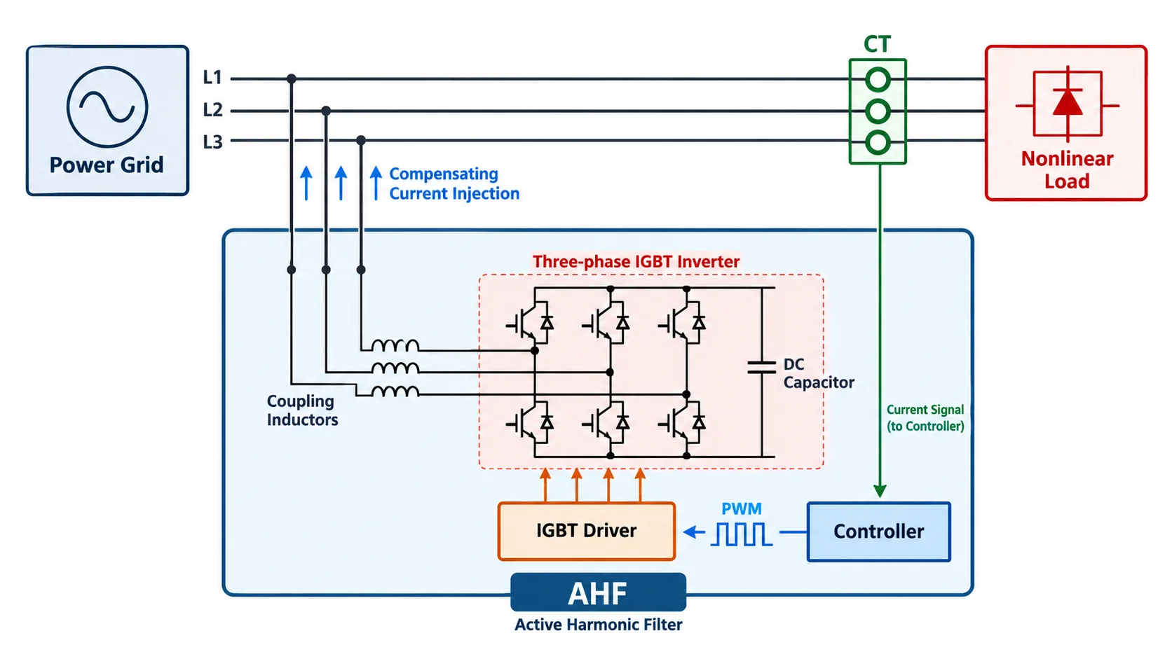 Working principle of CHITEK active harmonic filter