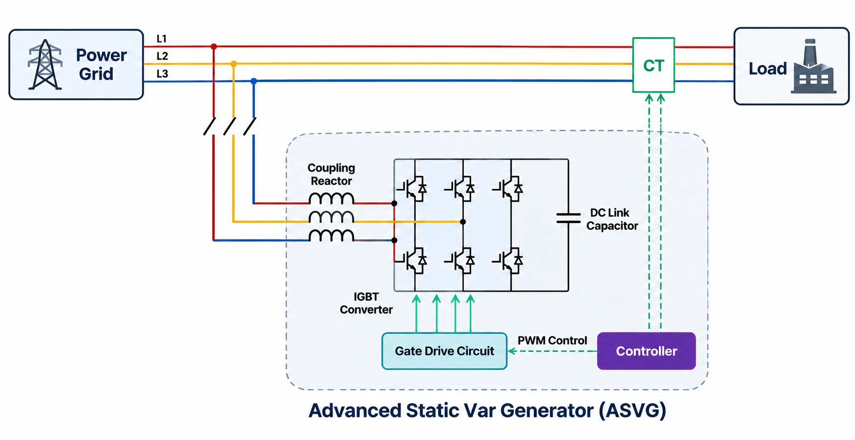 Working principle of CHITEK advanced static var generator