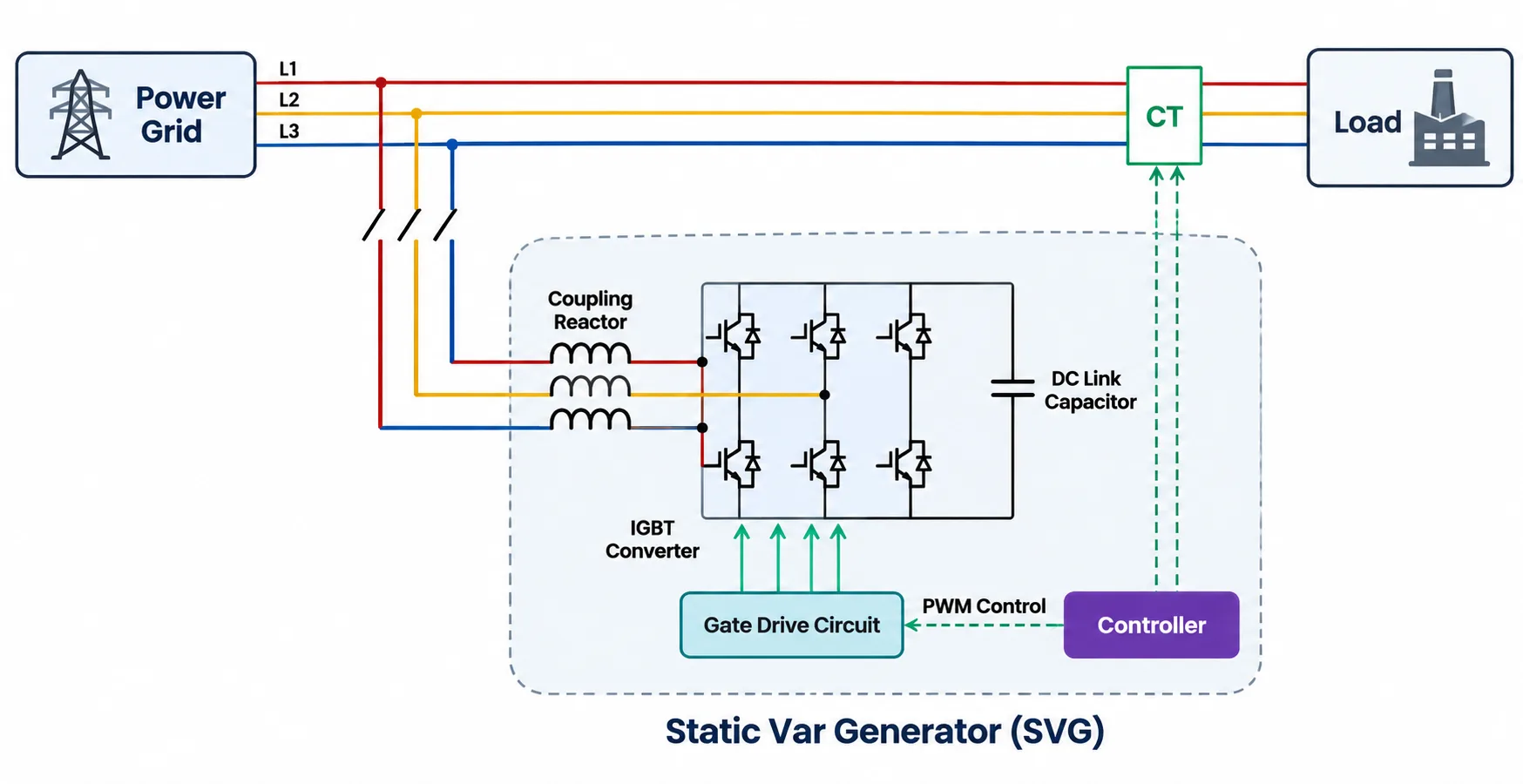 Working principle of CHITEK static var generator